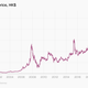 HKEX's stock price, which has mostly climbed over the past 10 years.